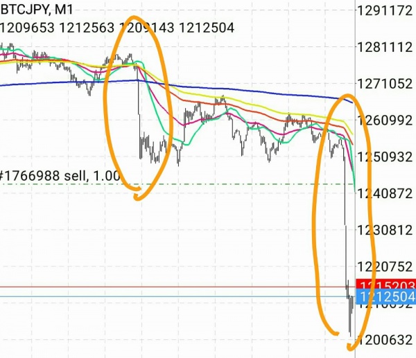 トレード：#ビットコイン 「ヤツ」が予想通り来た