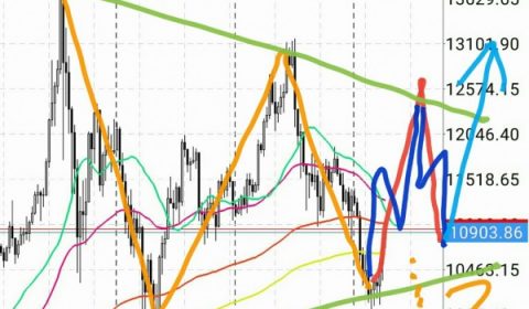 マーケット分析:#ビットコイン 第3シナリオ完成?
