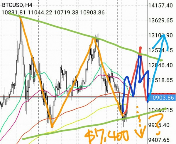 マーケット分析:#ビットコイン 第3シナリオ完成? マーケット分析:#ビットコイン 第3シナリオ完成?