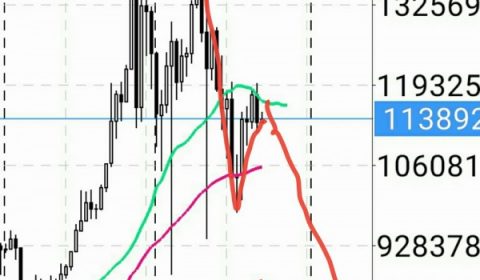 マーケット分析:#ビットコイン 今週100万円を割れるか?