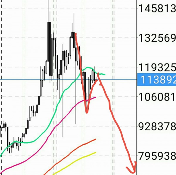 マーケット分析：#ビットコイン 今週100万円を割れるか？