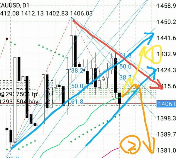 マーケット分析：#XAU 8月