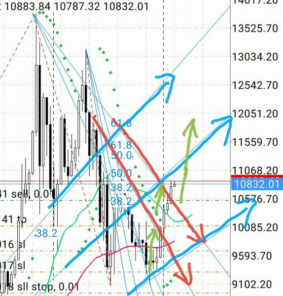 マーケット分析：#ビットコイン フィボナッチファン的考察 いよいよ？