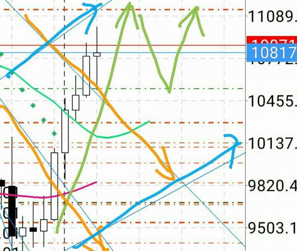マーケット分析：フィボナッチファン的考察 #ビットコイン