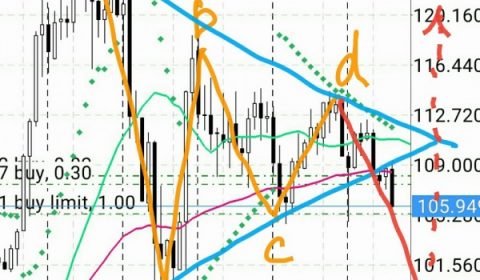 マーケット分析:#USDJPY 100円割れを目指す?