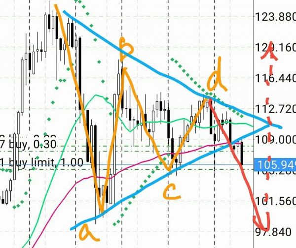 マーケット分析：#USDJPY 100円割れを目指す？
