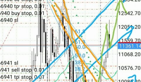 マーケット分析:#ビットコイン フィボナッチファン的考察 上昇一区切り