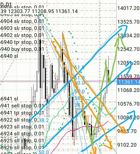 マーケット分析:#ビットコイン フィボナッチファン的考察 上昇一区切り マーケット分析:#ビットコイン フィボナッチファン的考察 上昇一区切り