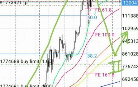 マーケット分析:#ビットコイン メインシナリオ再
