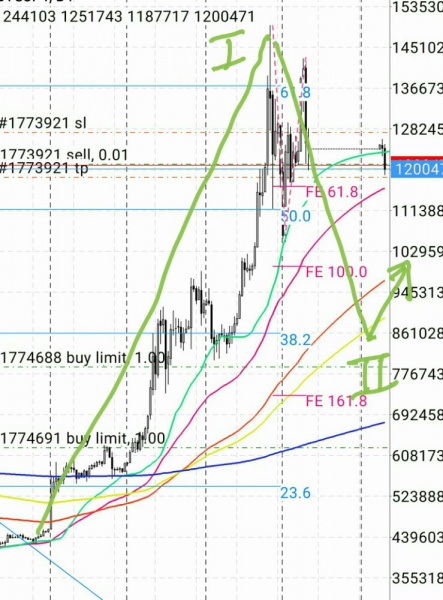 マーケット分析:#ビットコイン メインシナリオ再 マーケット分析:#ビットコイン メインシナリオ再
