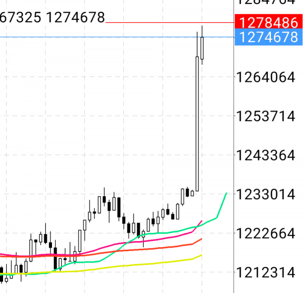 トレード：#ビットコイン 爆上げ！来た！