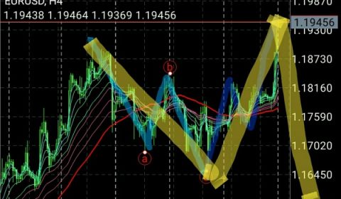 マーケット分析：エリオット波動的考察 EURUSD 4時間足