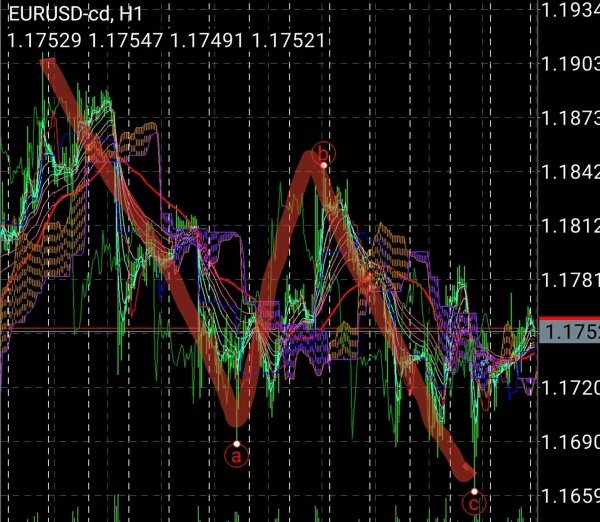 マーケット分析：エリオット波動 EURUSD C波達成か？