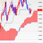 分析 EURUSD 週足月足