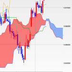 分析 NZDUSD 日足