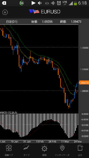 相場分析:EURUSD 反転したのか!? 相場分析:EURUSD 反転したのか!?