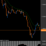 相場分析:EURUSD 下落