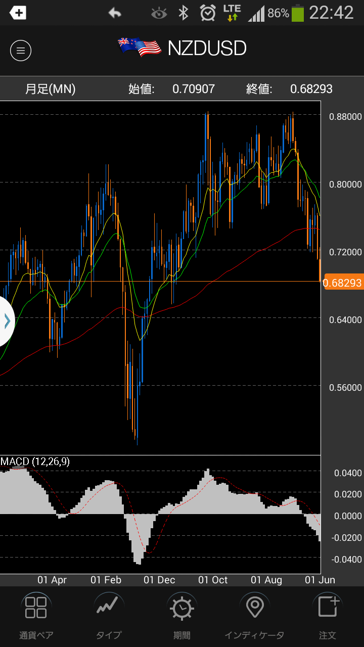 相場分析:NZDUSD 相場分析:NZDUSD